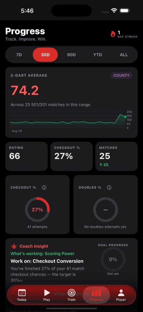 Progress tab showing performance overview, checkout breakdown, and score distribution