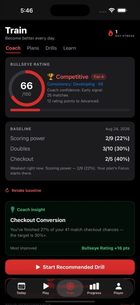 Train tab showing Bullseye Rating 66 at Competitive tier, evidence state Early signal over 25 matches, and a prescribed focus on Checkout conversion